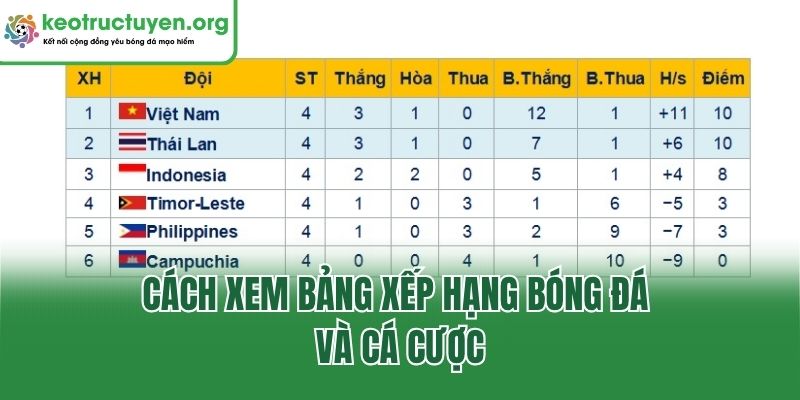 Bảng Xếp Hạng: Cập Nhật BXH Các Giải Đấu Lớn Nhỏ Toàn Cầu Cách xem bảng xếp hạng bóng đá và cá cược